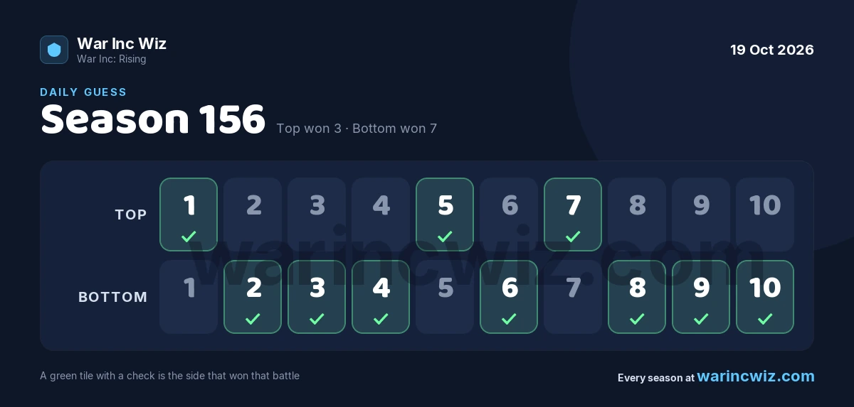 Example Daily Guess results card: a Top row and a Bottom row of ten battles, the winning side green with a check